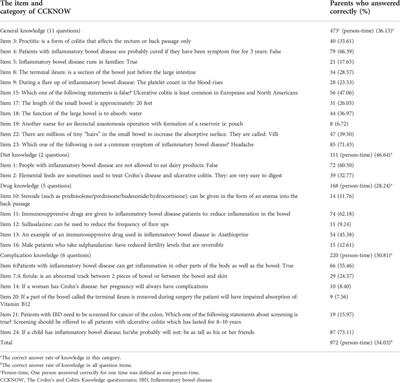 Prevalence and predictors of medication non-adherence in children with inflammatory bowel disease in China: A cross-sectional study